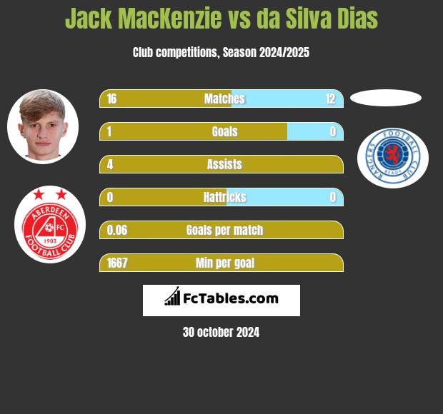 Jack MacKenzie vs da Silva Dias h2h player stats