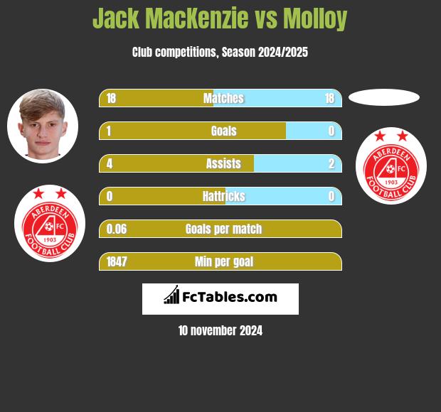 Jack MacKenzie vs Molloy h2h player stats