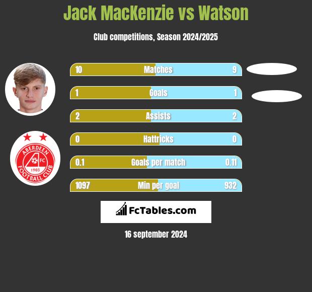 Jack MacKenzie vs Watson h2h player stats