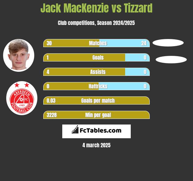 Jack MacKenzie vs Tizzard h2h player stats