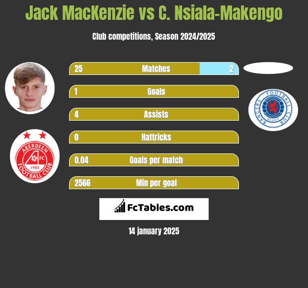 Jack MacKenzie vs C. Nsiala-Makengo h2h player stats