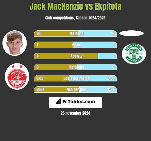 Jack MacKenzie vs Ekpiteta h2h player stats