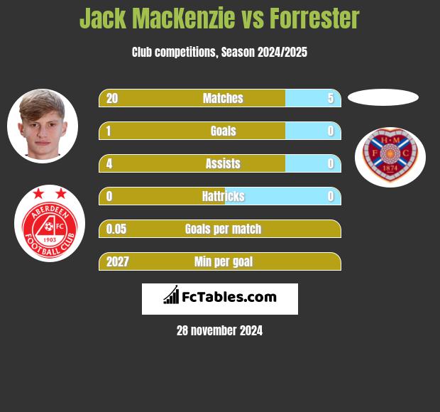 Jack MacKenzie vs Forrester h2h player stats