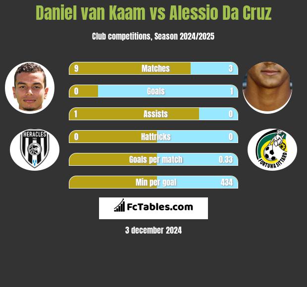 Daniel van Kaam vs Alessio Da Cruz h2h player stats