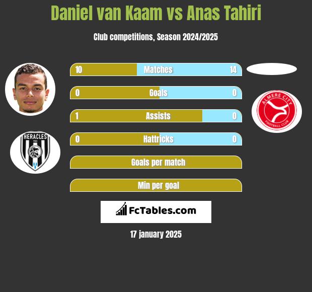 Daniel van Kaam vs Anas Tahiri h2h player stats