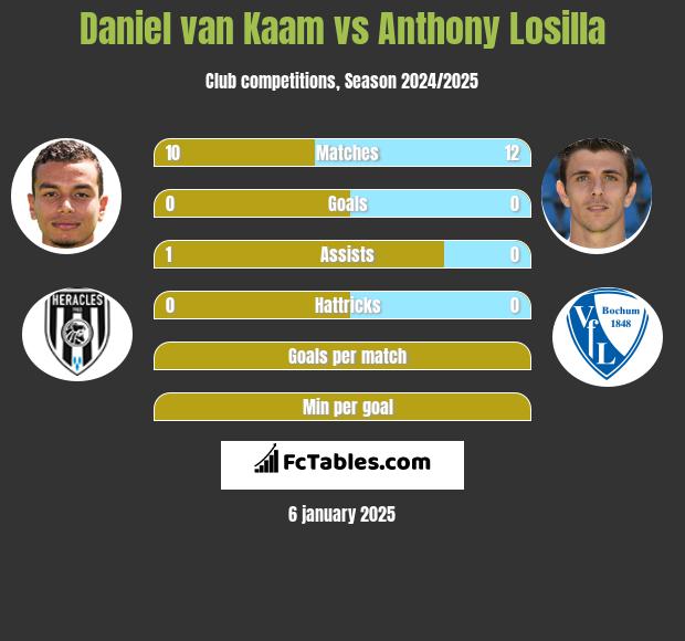 Daniel van Kaam vs Anthony Losilla h2h player stats