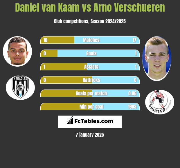 Daniel van Kaam vs Arno Verschueren h2h player stats