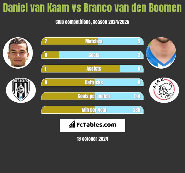 Daniel van Kaam vs Branco van den Boomen h2h player stats