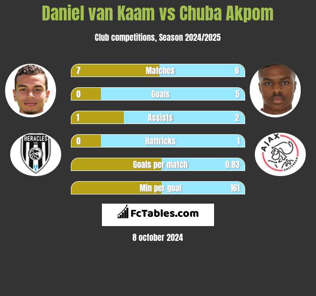 Daniel van Kaam vs Chuba Akpom h2h player stats