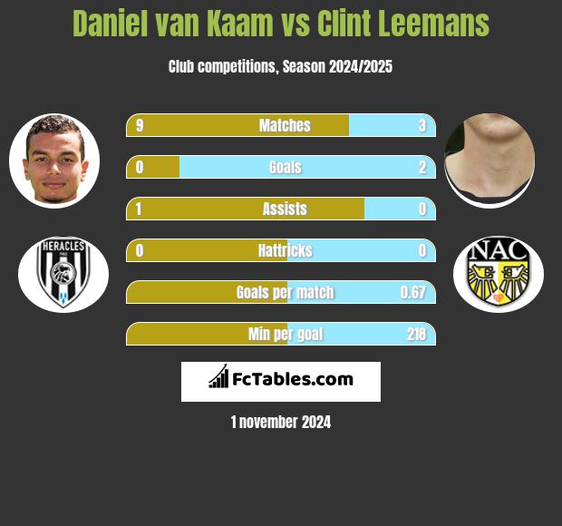 Daniel van Kaam vs Clint Leemans h2h player stats