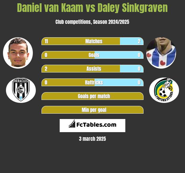 Daniel van Kaam vs Daley Sinkgraven h2h player stats