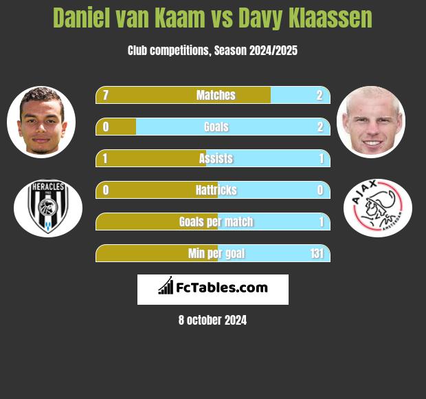 Daniel van Kaam vs Davy Klaassen h2h player stats