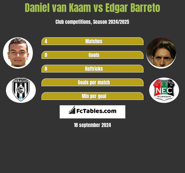 Daniel van Kaam vs Edgar Barreto h2h player stats