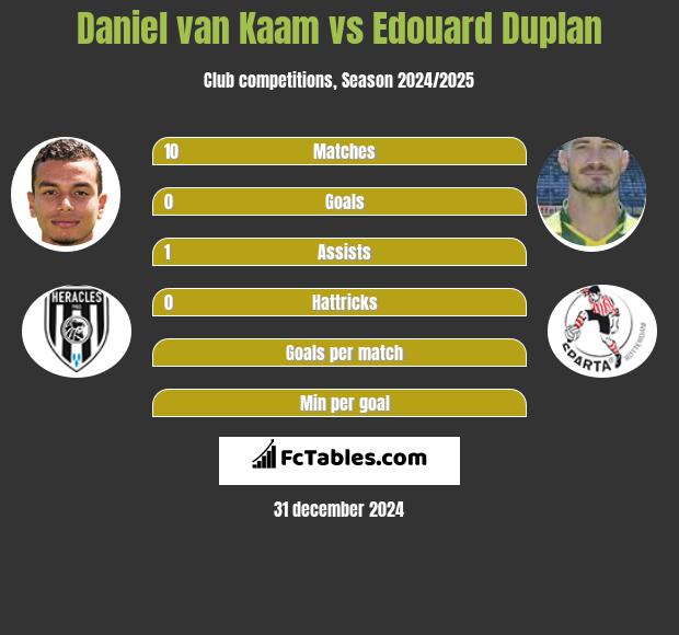 Daniel van Kaam vs Edouard Duplan h2h player stats