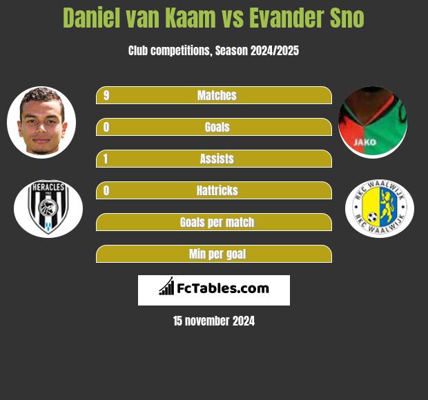 Daniel van Kaam vs Evander Sno h2h player stats