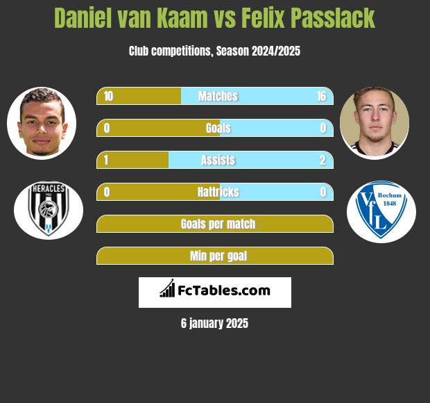 Daniel van Kaam vs Felix Passlack h2h player stats