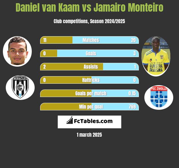 Daniel van Kaam vs Jamairo Monteiro h2h player stats