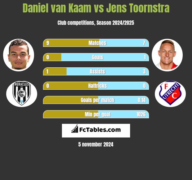 Daniel van Kaam vs Jens Toornstra h2h player stats