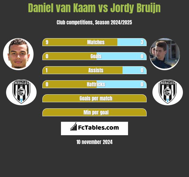 Daniel van Kaam vs Jordy Bruijn h2h player stats