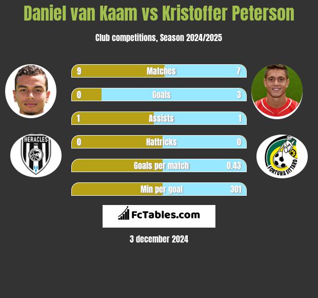 Daniel van Kaam vs Kristoffer Peterson h2h player stats