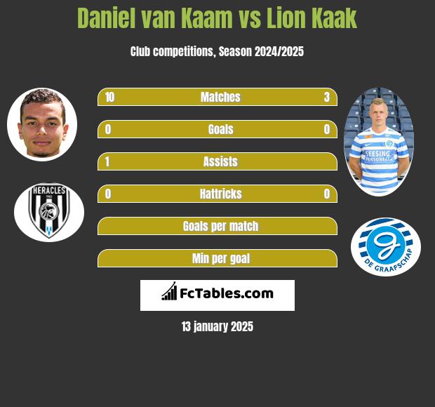 Daniel van Kaam vs Lion Kaak h2h player stats