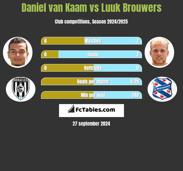 Daniel van Kaam vs Luuk Brouwers h2h player stats