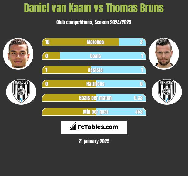 Daniel van Kaam vs Thomas Bruns h2h player stats