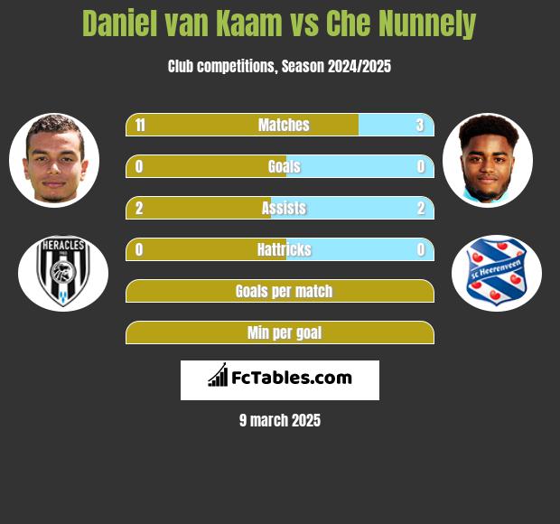 Daniel van Kaam vs Che Nunnely h2h player stats