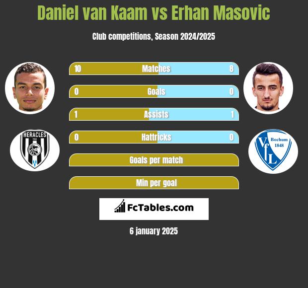 Daniel van Kaam vs Erhan Masovic h2h player stats