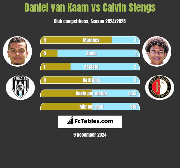 Daniel van Kaam vs Calvin Stengs h2h player stats