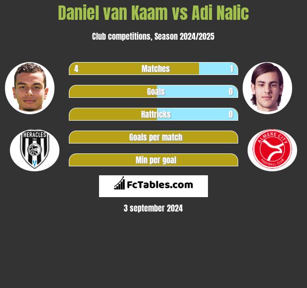 Daniel van Kaam vs Adi Nalic h2h player stats