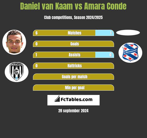 Daniel van Kaam vs Amara Conde h2h player stats