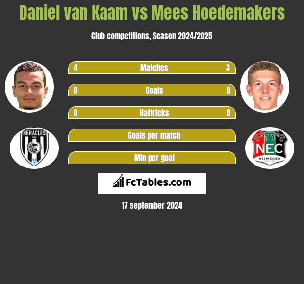 Daniel van Kaam vs Mees Hoedemakers h2h player stats