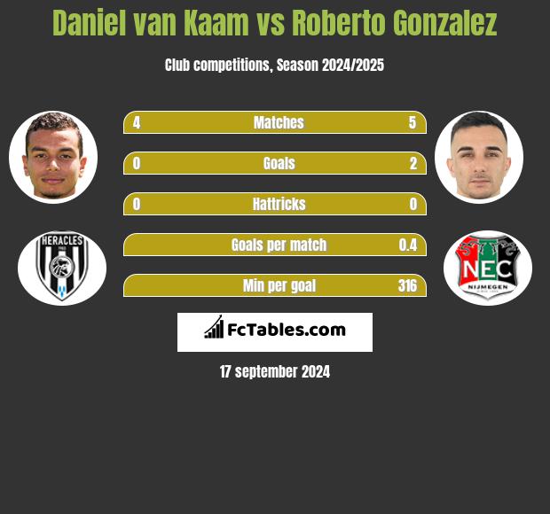 Daniel van Kaam vs Roberto Gonzalez h2h player stats