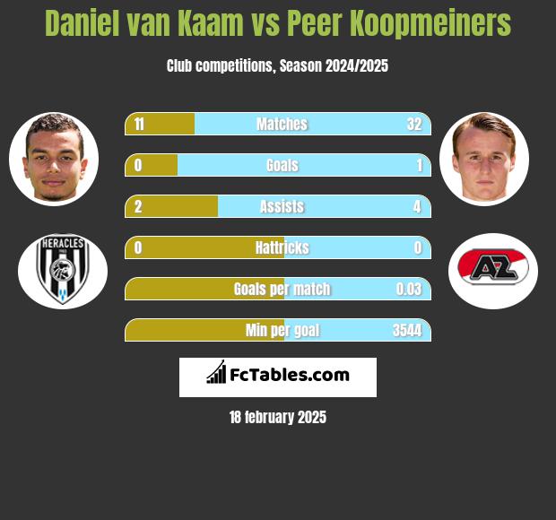 Daniel van Kaam vs Peer Koopmeiners h2h player stats