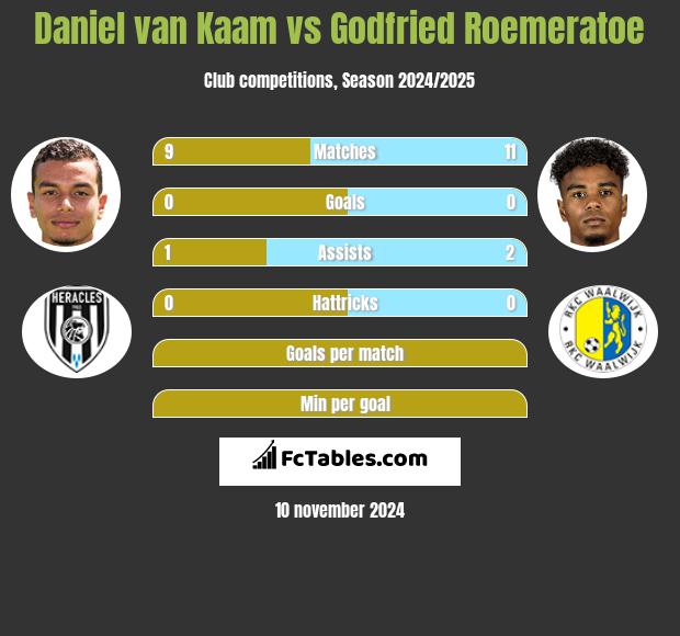 Daniel van Kaam vs Godfried Roemeratoe h2h player stats