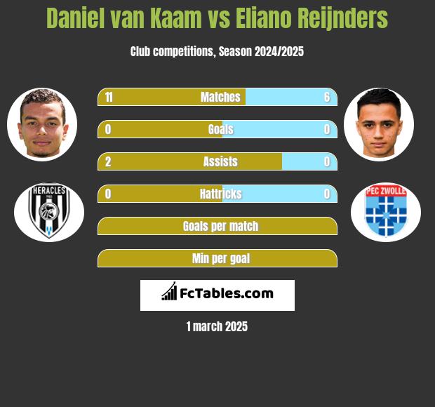 Daniel van Kaam vs Eliano Reijnders h2h player stats