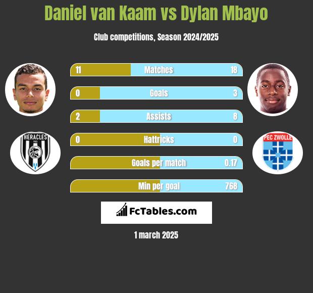 Daniel van Kaam vs Dylan Mbayo h2h player stats