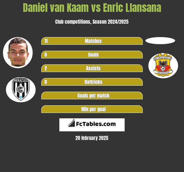 Daniel van Kaam vs Enric Llansana h2h player stats