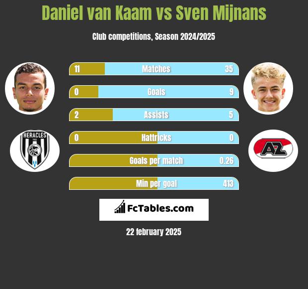 Daniel van Kaam vs Sven Mijnans h2h player stats