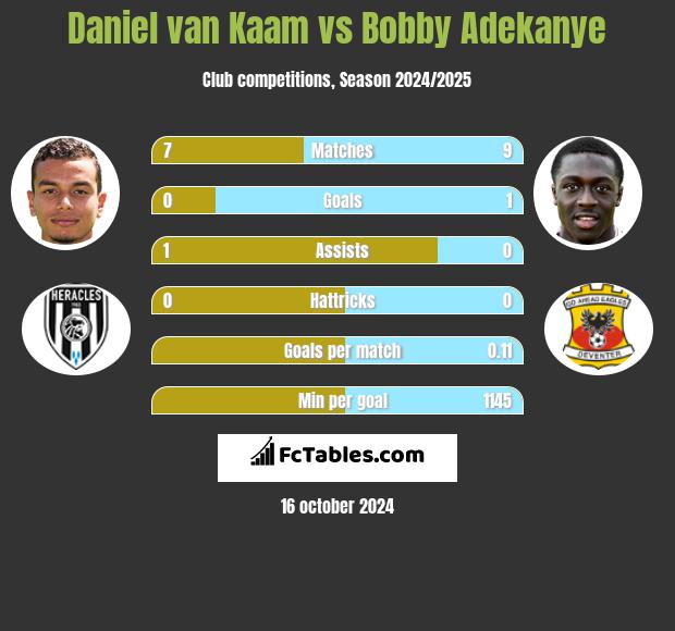 Daniel van Kaam vs Bobby Adekanye h2h player stats