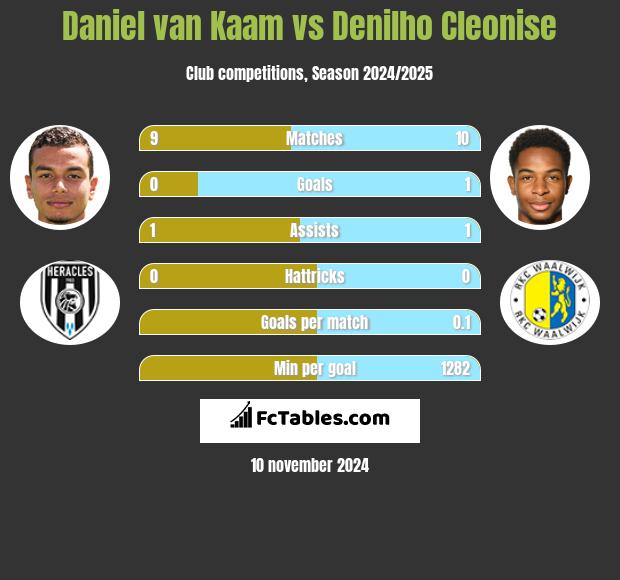 Daniel van Kaam vs Denilho Cleonise h2h player stats