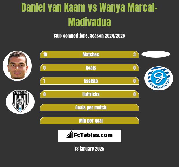 Daniel van Kaam vs Wanya Marcal-Madivadua h2h player stats