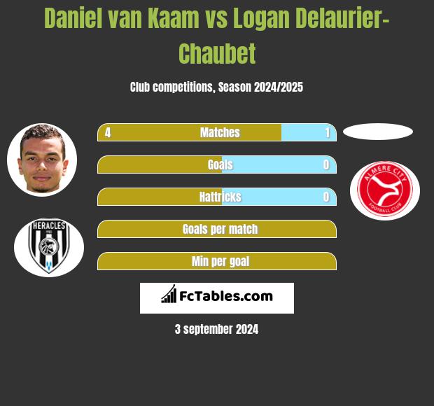 Daniel van Kaam vs Logan Delaurier-Chaubet h2h player stats