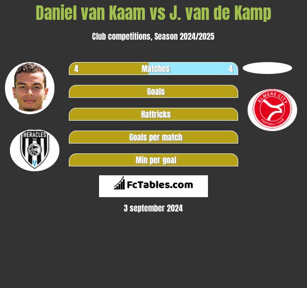 Daniel van Kaam vs J. van de Kamp h2h player stats