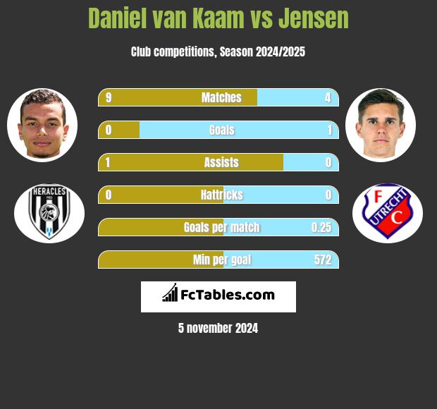 Daniel van Kaam vs Jensen h2h player stats