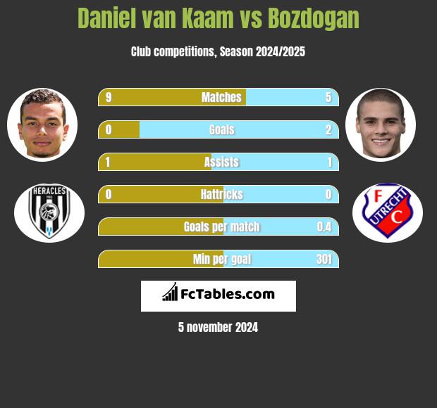 Daniel van Kaam vs Bozdogan h2h player stats