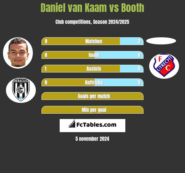 Daniel van Kaam vs Booth h2h player stats