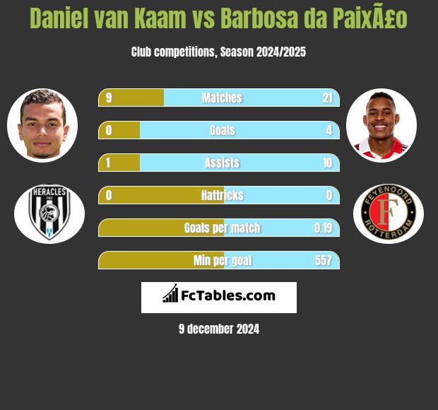 Daniel van Kaam vs Barbosa da PaixÃ£o h2h player stats