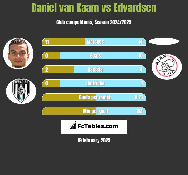 Daniel van Kaam vs Edvardsen h2h player stats